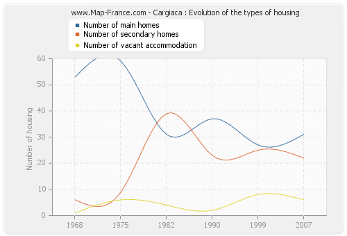 Cargiaca : Evolution of the types of housing