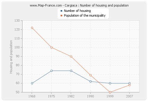 Cargiaca : Number of housing and population