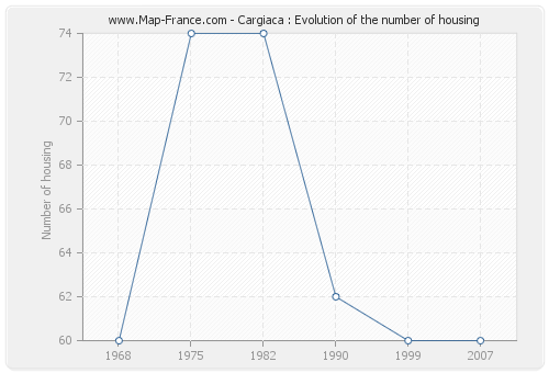 Cargiaca : Evolution of the number of housing