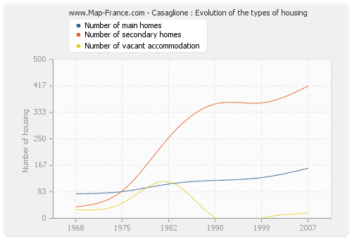 Casaglione : Evolution of the types of housing