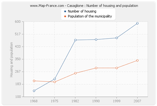 Casaglione : Number of housing and population