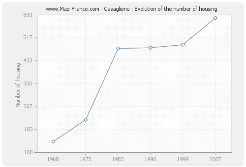 Casaglione : Evolution of the number of housing