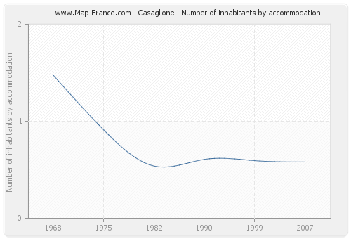 Casaglione : Number of inhabitants by accommodation