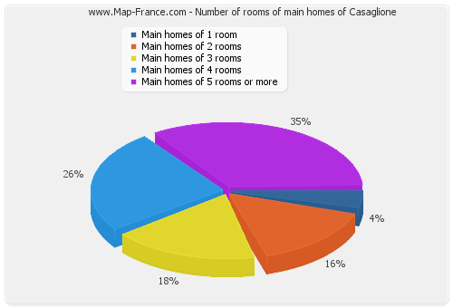 Number of rooms of main homes of Casaglione