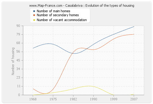 Casalabriva : Evolution of the types of housing