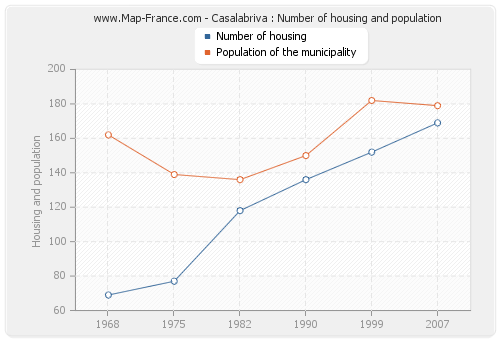 Casalabriva : Number of housing and population