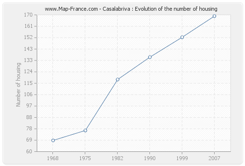 Casalabriva : Evolution of the number of housing