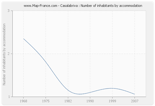 Casalabriva : Number of inhabitants by accommodation