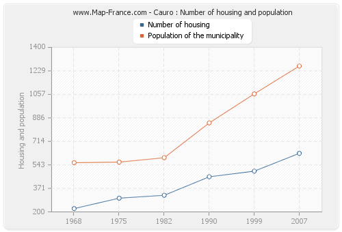 Cauro : Number of housing and population