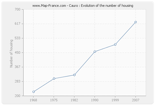 Cauro : Evolution of the number of housing