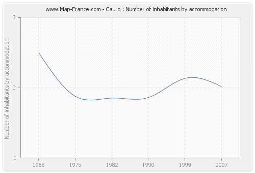 Cauro : Number of inhabitants by accommodation