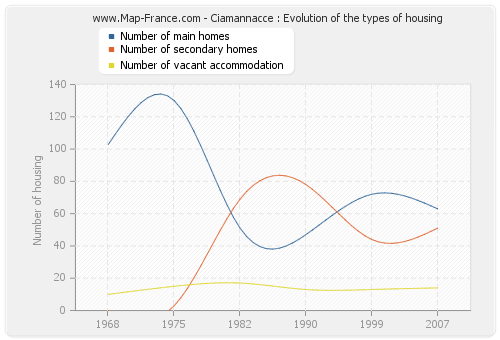 Ciamannacce : Evolution of the types of housing