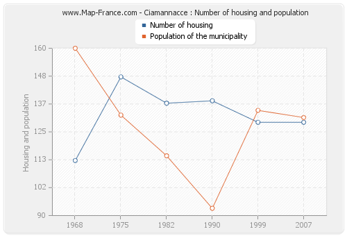 Ciamannacce : Number of housing and population