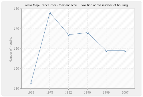 Ciamannacce : Evolution of the number of housing