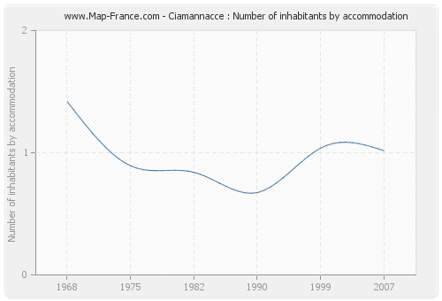 Ciamannacce : Number of inhabitants by accommodation
