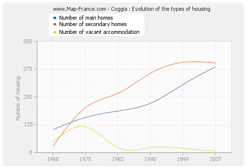 Coggia : Evolution of the types of housing