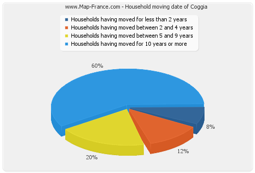Household moving date of Coggia