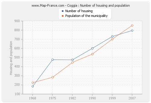 Coggia : Number of housing and population