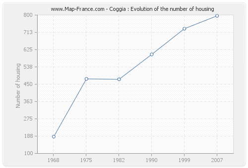 Coggia : Evolution of the number of housing