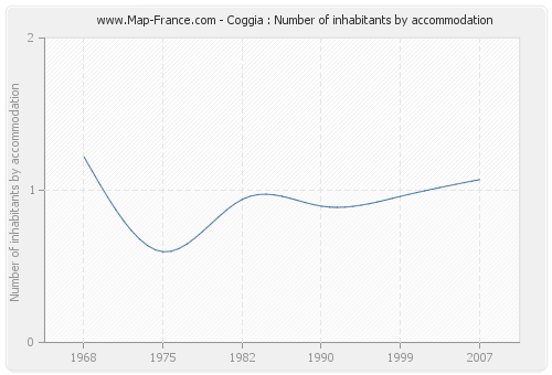 Coggia : Number of inhabitants by accommodation