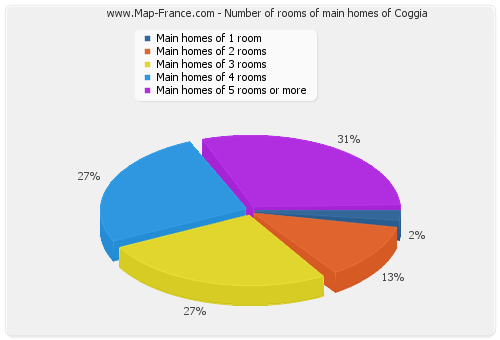 Number of rooms of main homes of Coggia