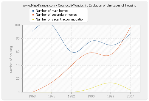 Cognocoli-Monticchi : Evolution of the types of housing
