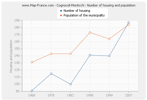 Cognocoli-Monticchi : Number of housing and population