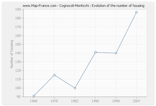 Cognocoli-Monticchi : Evolution of the number of housing