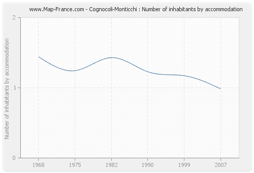 Cognocoli-Monticchi : Number of inhabitants by accommodation