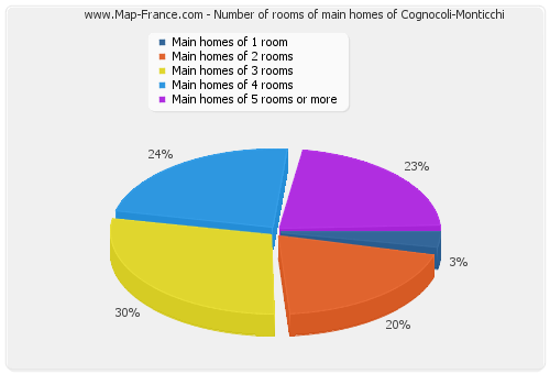 Number of rooms of main homes of Cognocoli-Monticchi