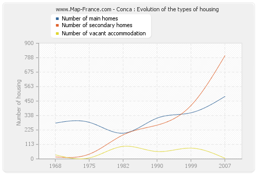 Conca : Evolution of the types of housing