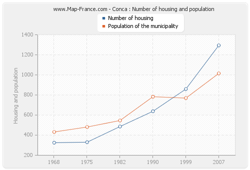 Conca : Number of housing and population