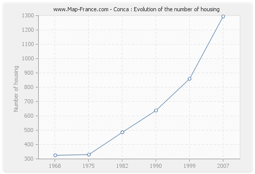 Conca : Evolution of the number of housing
