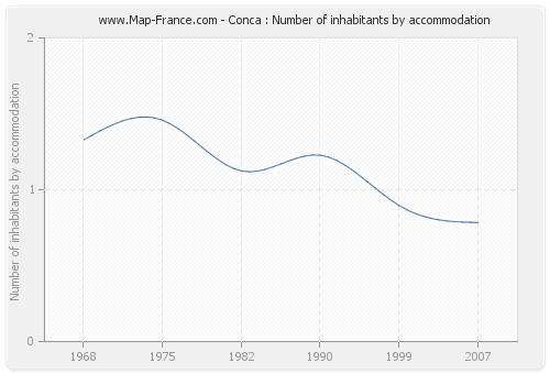 Conca : Number of inhabitants by accommodation