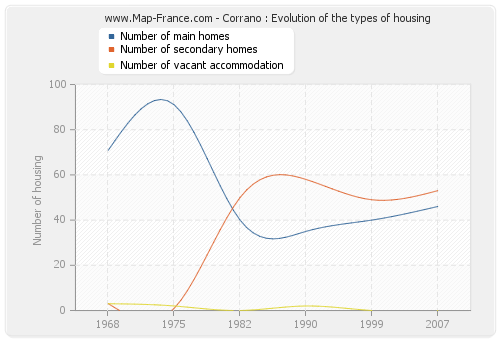 Corrano : Evolution of the types of housing