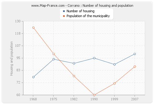 Corrano : Number of housing and population