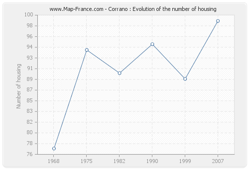 Corrano : Evolution of the number of housing