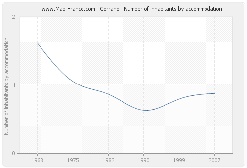 Corrano : Number of inhabitants by accommodation