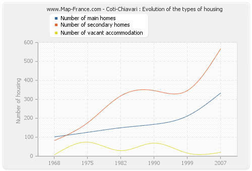 Coti-Chiavari : Evolution of the types of housing