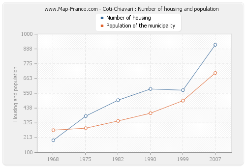 Coti-Chiavari : Number of housing and population