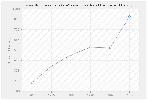 Coti-Chiavari : Evolution of the number of housing