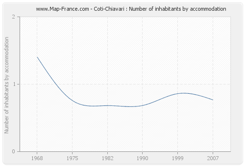 Coti-Chiavari : Number of inhabitants by accommodation