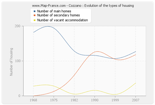 Cozzano : Evolution of the types of housing