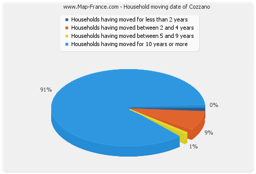 Household moving date of Cozzano