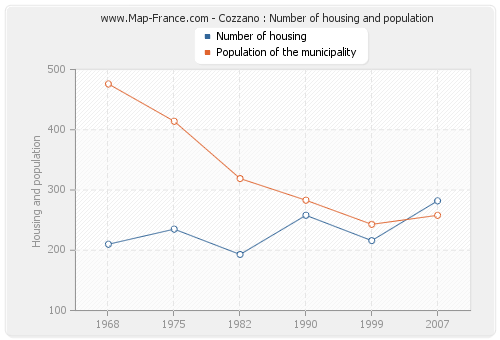 Cozzano : Number of housing and population