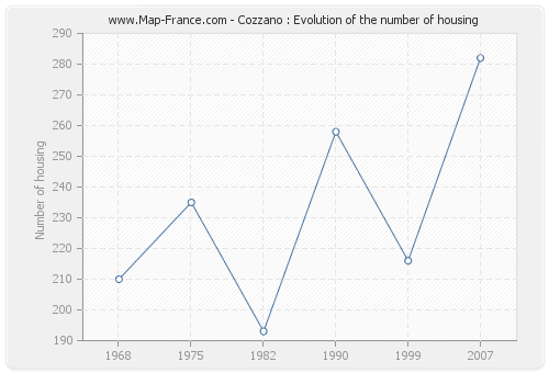 Cozzano : Evolution of the number of housing