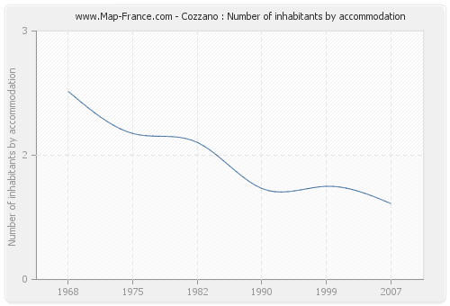 Cozzano : Number of inhabitants by accommodation