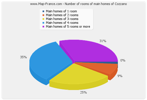 Number of rooms of main homes of Cozzano