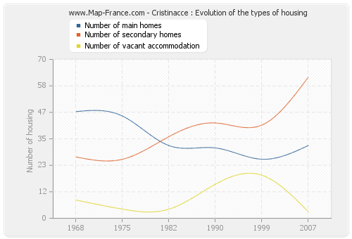 Cristinacce : Evolution of the types of housing