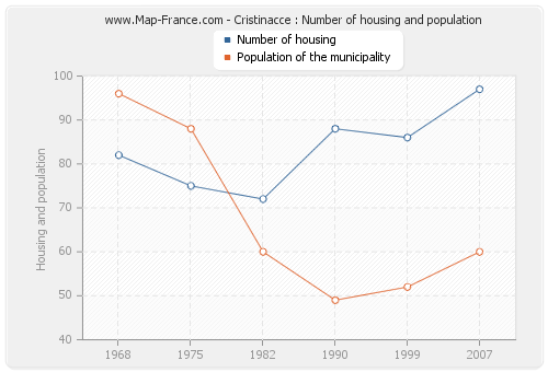 Cristinacce : Number of housing and population